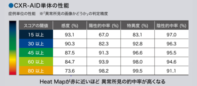 CXR-AID単体の性能