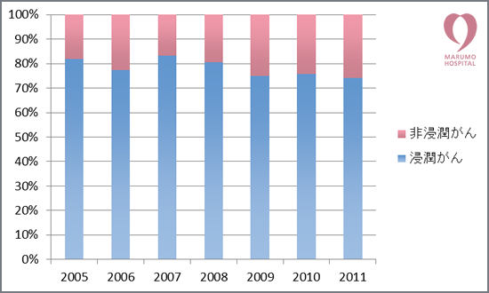 浸潤がん非浸潤がん比率(2005年-2011年)