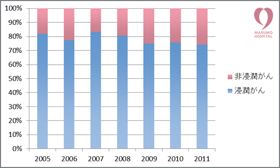 浸潤がん非浸潤がん比率（2005年-2011年）
