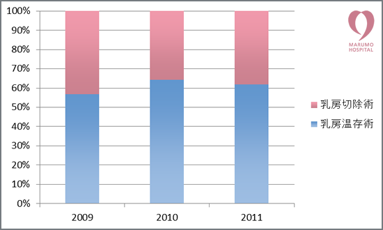 乳房温存手術と乳房切除術の割合(2009年-2011年)