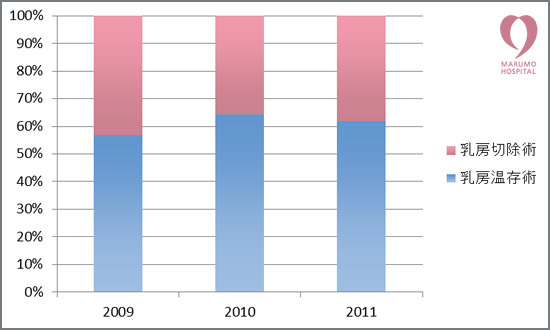 乳房温存手術と乳房切除術の割合（2009年-2011年）