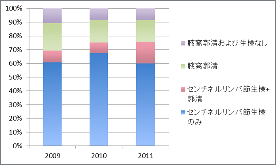 センチネルリンパ節生検と腋窩郭清の割合（2009年-2011年）